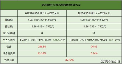 注冊個人獨(dú)資企業(yè)真的能為公司節(jié)稅嗎 具體如何操作